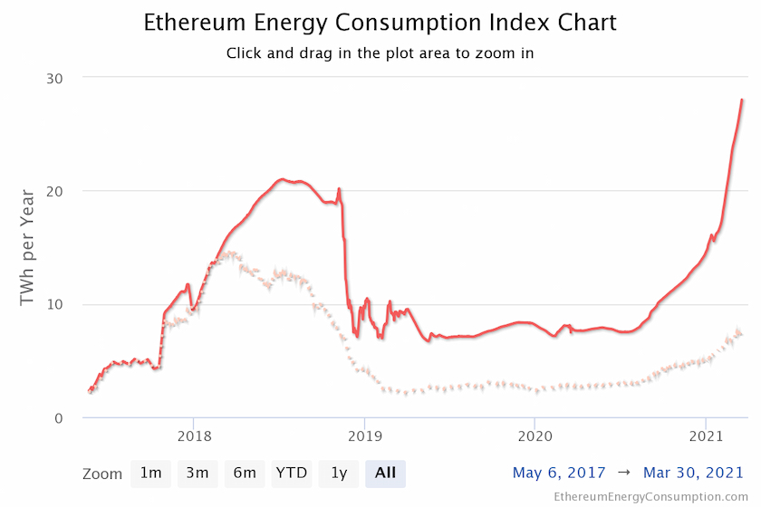 Ethereum's annual energy usage was estimated to be around 26 TWh - a figure that was comparable to the entire yearly energy consumption of Ecuador, a country with a population of 17 million people.
