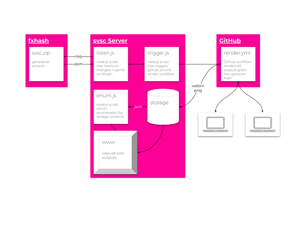 svsc architecture