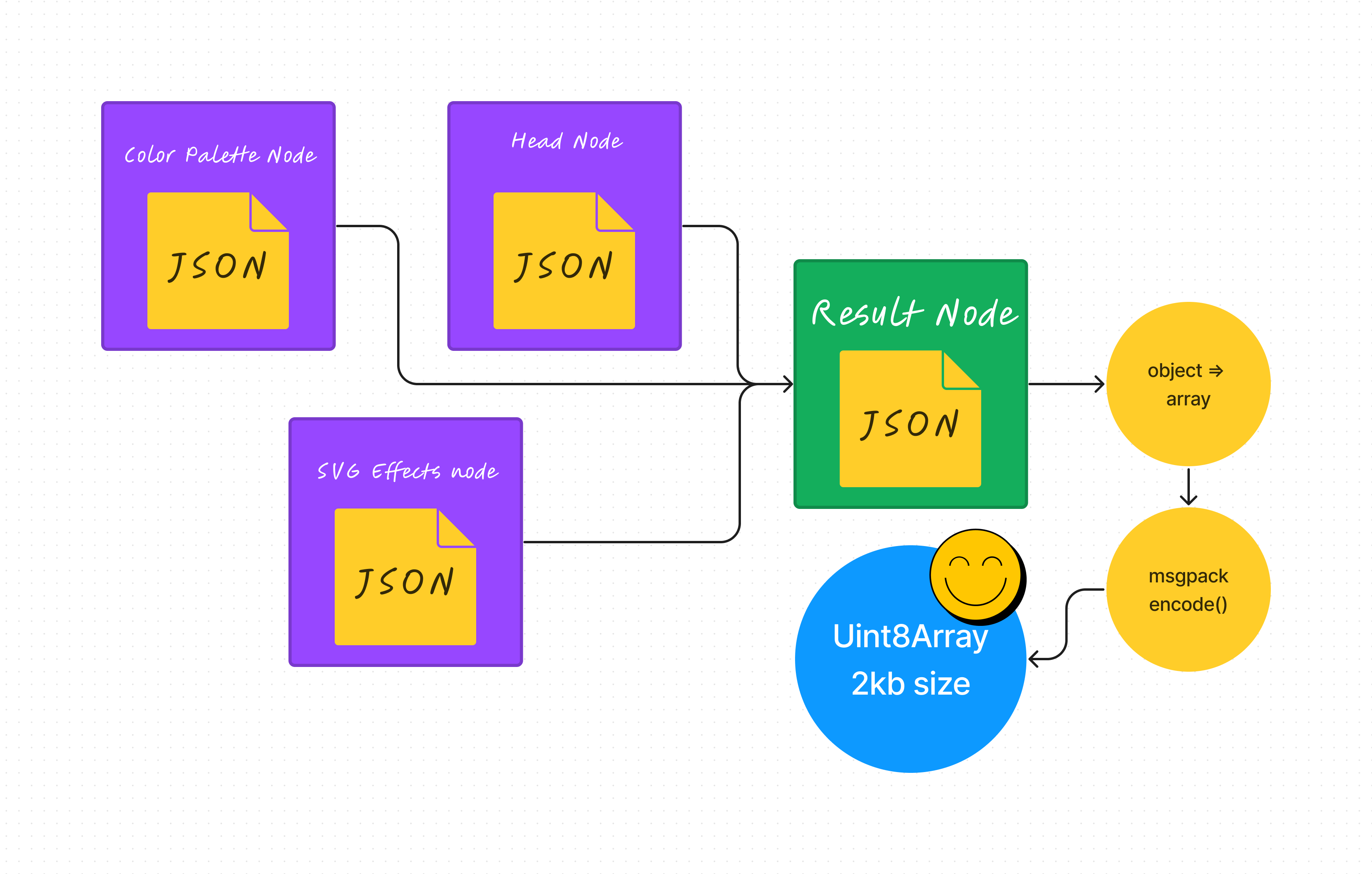 Compress data workflow