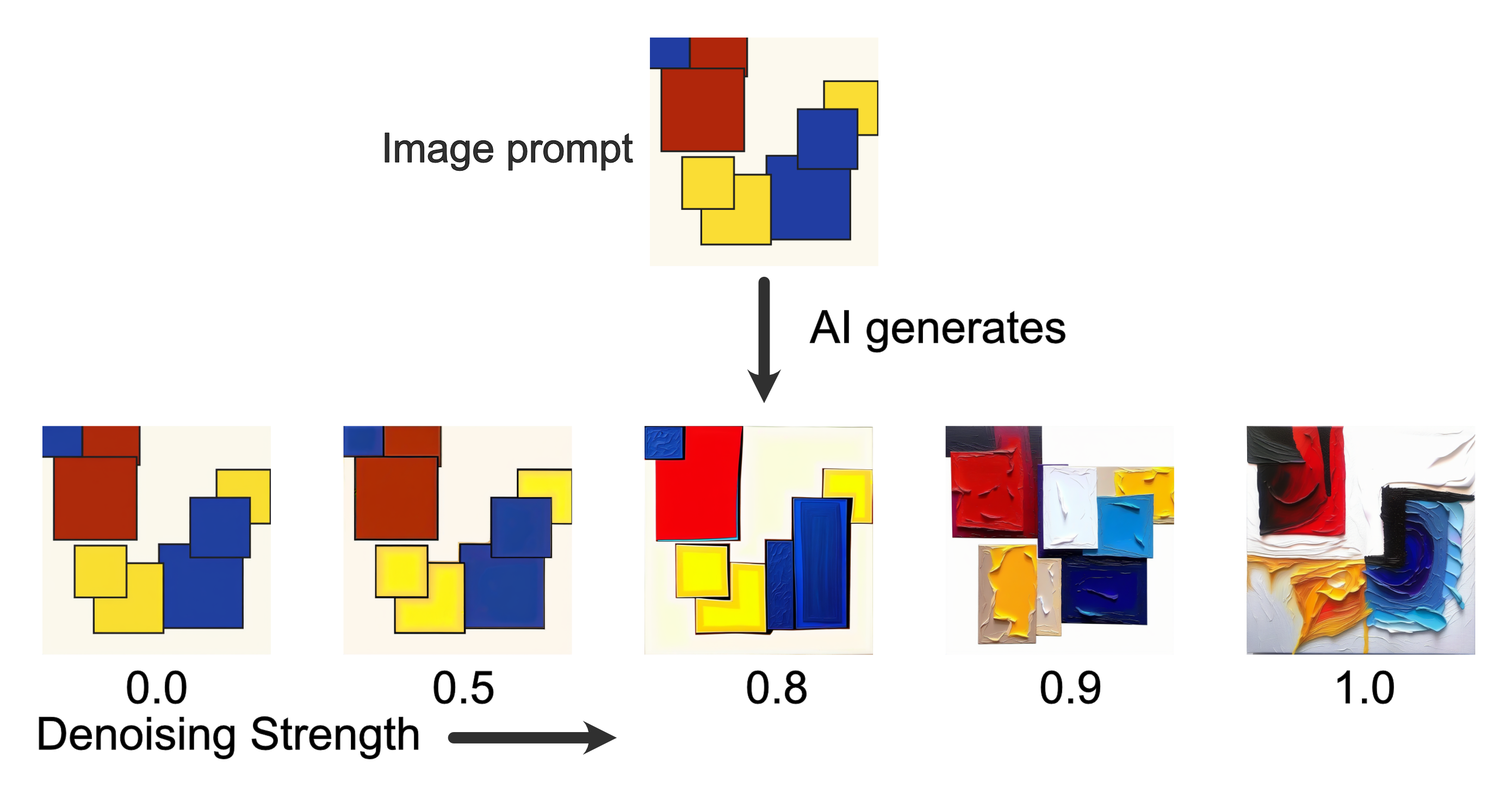 Effect of the denoising strength. At a denoising strength of zero the output image looks nearly identical to the input image, whereas at a denoising strength of one the AI has wide leeway in its output generation. (AI generated images were created with Stable Diffusion SDXL v1.0 on the EmProps OpenStudio platform.)