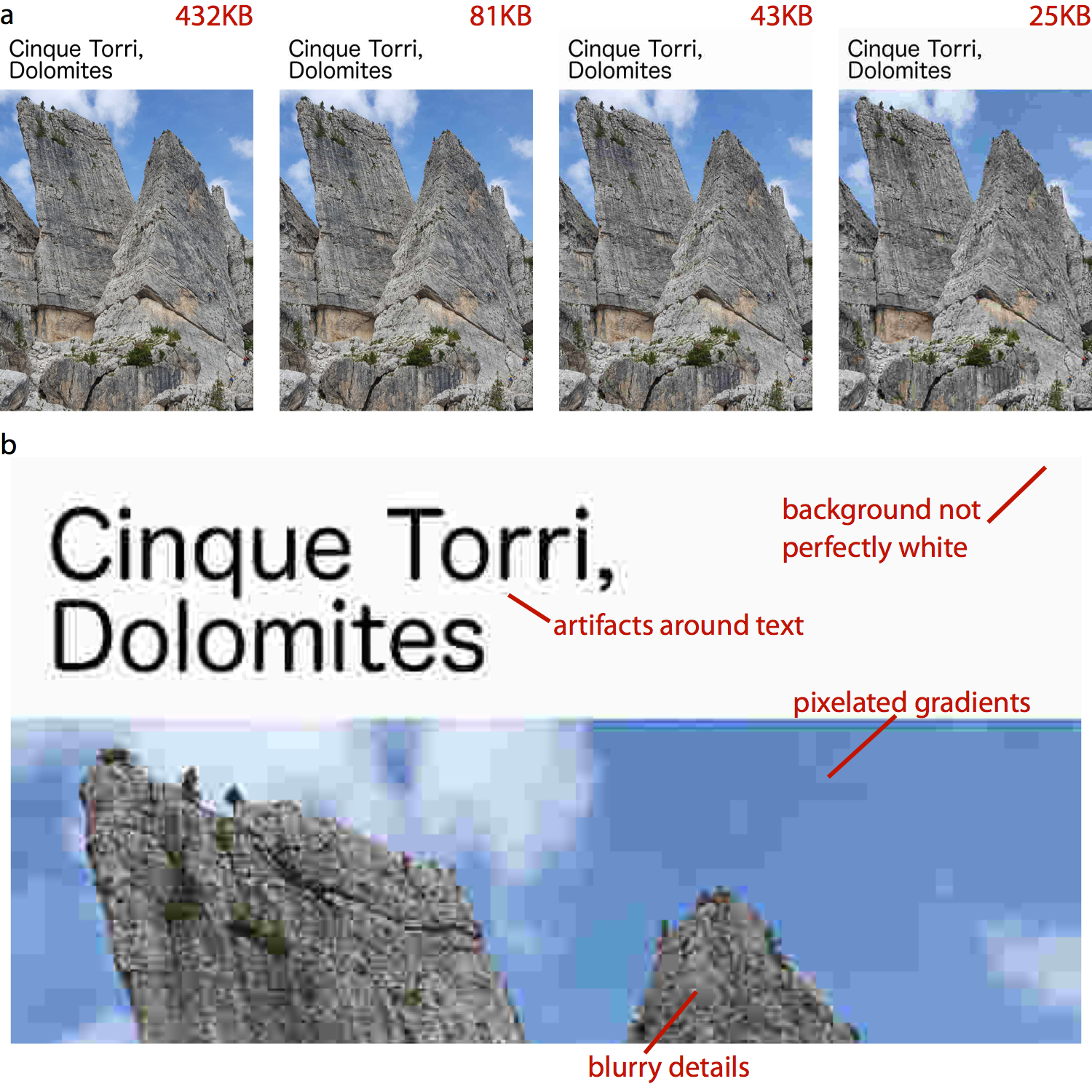 Illustration of JPEG artifacts. (a) The same image is reproduced multiple times using increasingly severe JPEG compression. The resulting file size is shown in red text above each image. A reduction in file size by a factor of 10, from 432KB in the original image to 43KB in the compressed image, results in only minor perceptible reduction in image quality. However, a further reduction in file size by a factor of 2, to a mere 25KB, leads to numerous visible artifacts. (b) Zooming in to the most highly compressed image reveals the various compression artifacts. Reproduced from "Fundamentals of Data Visualization" by Claus Wilke.