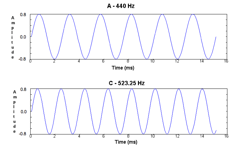 Plot of the tension applied to a speaker subject to a sinusoidal wave at two different frequencies.
