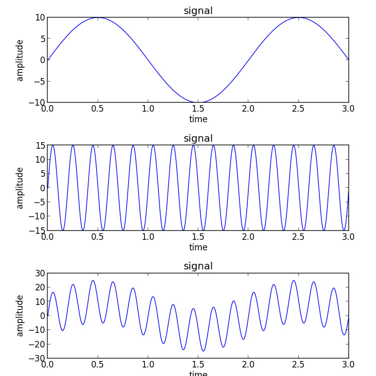 TOP: a sinusoidal signal of frequency 0.5Hz, MID: a sinusoidal signal of frequency 5Hz, BOTTOM: the sum of the two previous signals