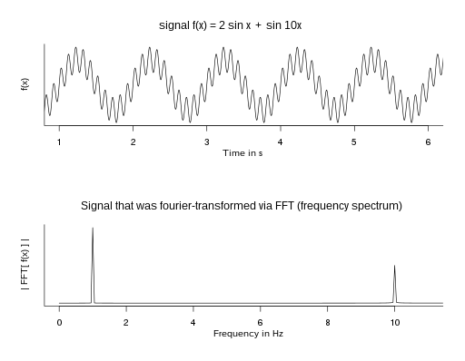 Here a signal composed from two sine waves : 1Hz with amplitude 2, and 10Hz with amplitude 1, is analyzed using the Fourier Transform. We can see two peaks of different heights on the spectrum.