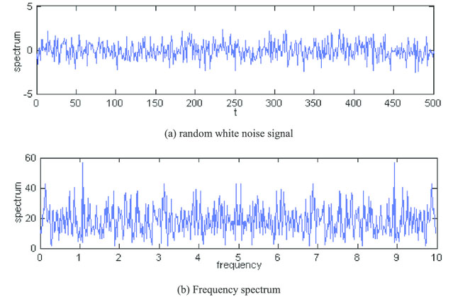TOP: a pseudo random signal (white noise), BOTTOM: spectral decomposition of the previous signal