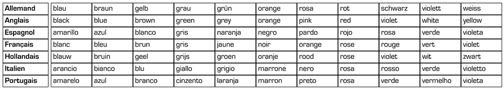 …de l’ordre alphabétique des couleurs (dladc base v1.1) – table en 7 langues & 11 couleurs classées par ordre alphabétique