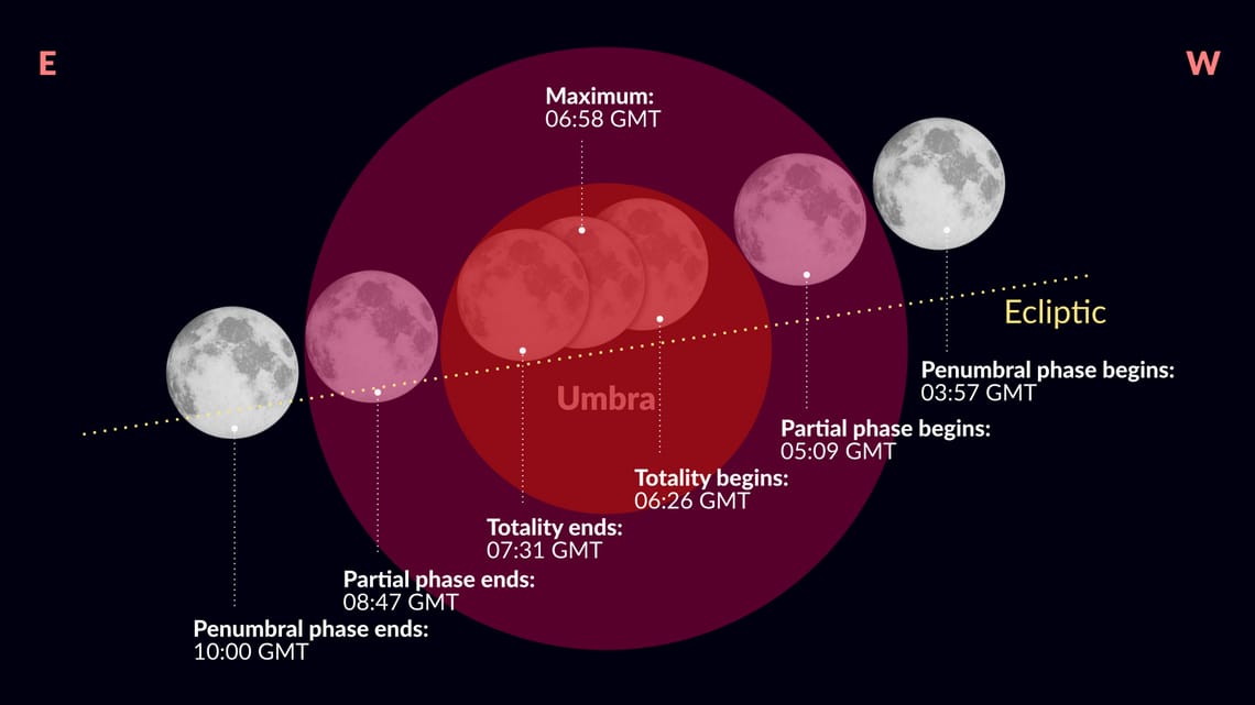 Timeline of the total lunar eclipse on March 13-14, 2025. (Vito Technology, Inc. ©)