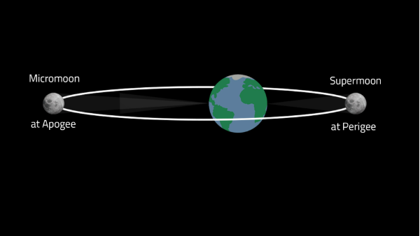 https://paac.ppc.ac.in/2022/06/14/what-is-a-supermoon-a-micromoon/