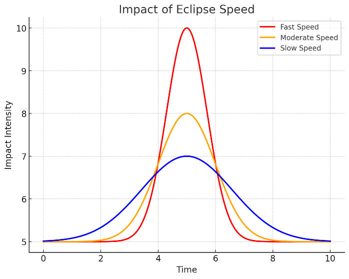 Faster speeds result in a shorter more intense pules, while slower speeds result in a longer more drawn out, and subtler peak.
