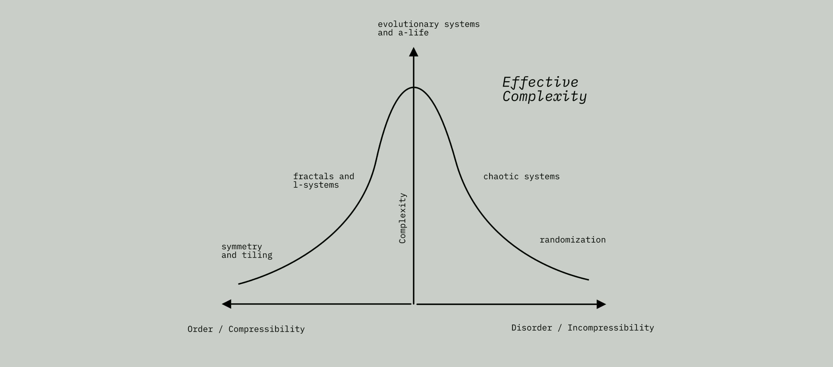 Generative Art Methods by Effective Complexity. Philip Galanter, 2019