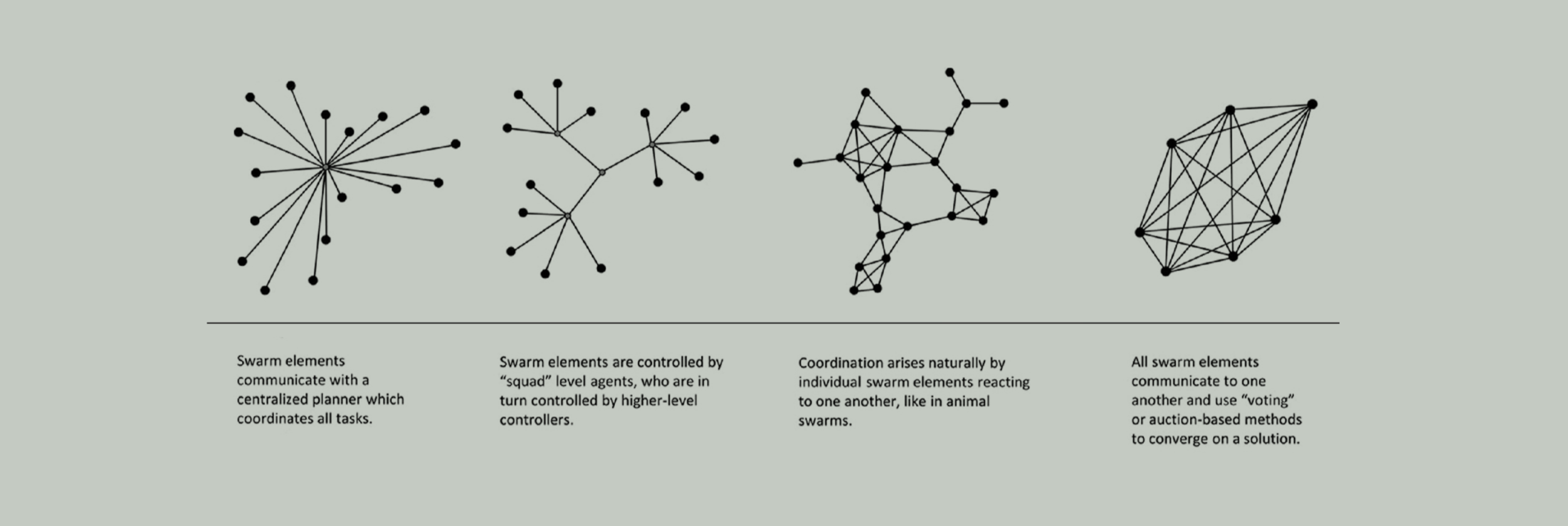 Collective decision making structures