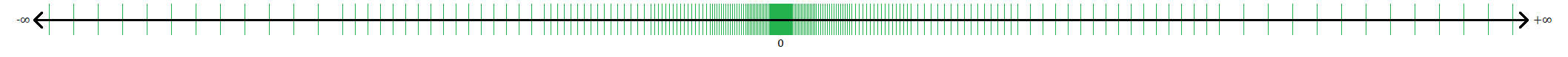 https://en.wikipedia.org/wiki/Floating-point_arithmetic#/media/File.png  CC BY-SA 4.0