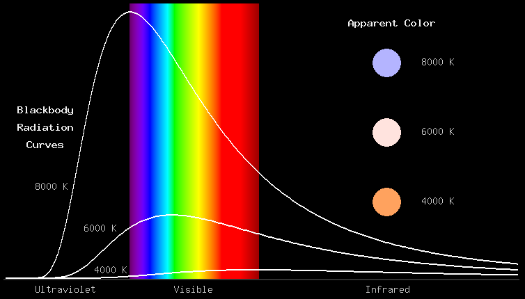 Blackbody radiation curves (Image credit: dbob)