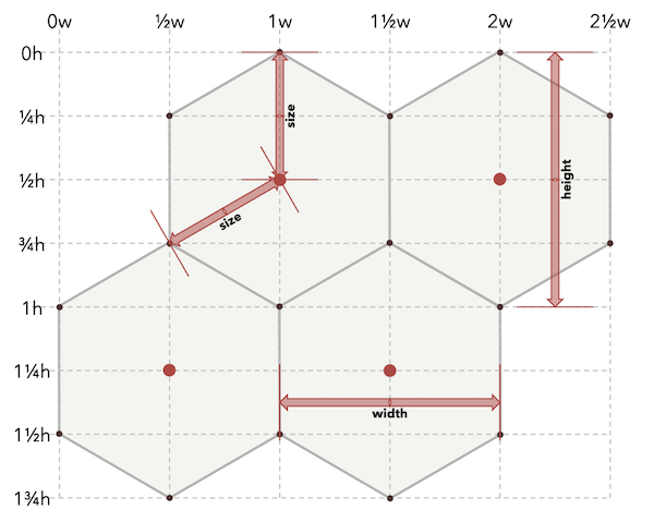 Hexagonal Distances (credit Amit Patel)