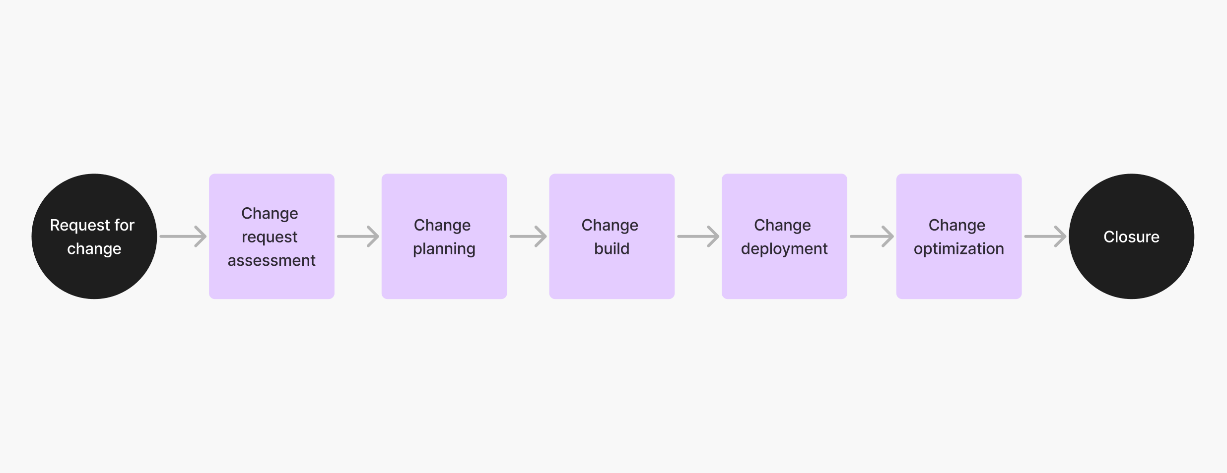 Change Management as part of IT Service Management