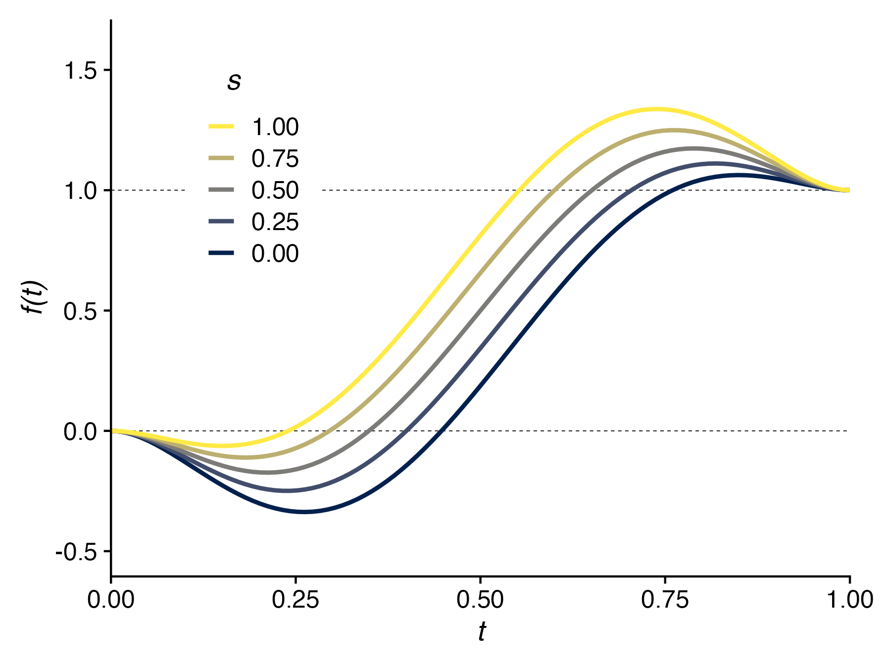 Plot of fifth-order polynomial f(t) as a function of t, for five different values of s ranging from 0 to 1.