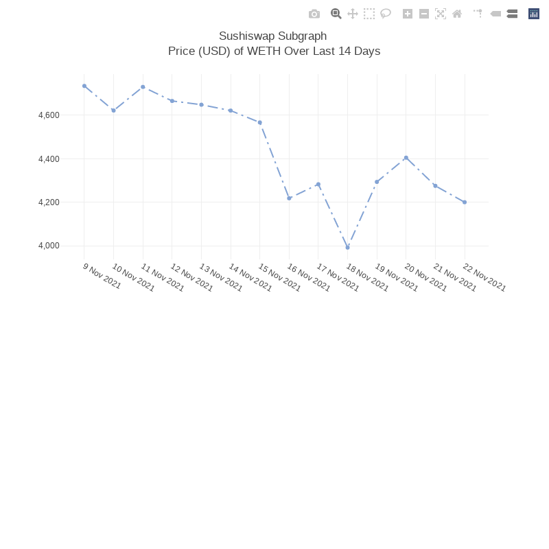 Generative Charts #01 Sushiswap Live Data #9 static token preview